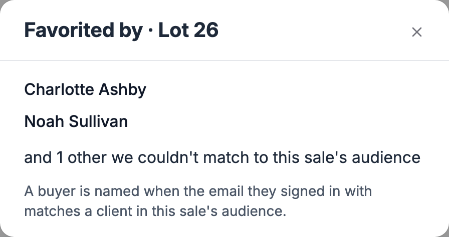The Favorited by window for a lot of a private sale, naming two clients from the sale's audience and counting one other buyer