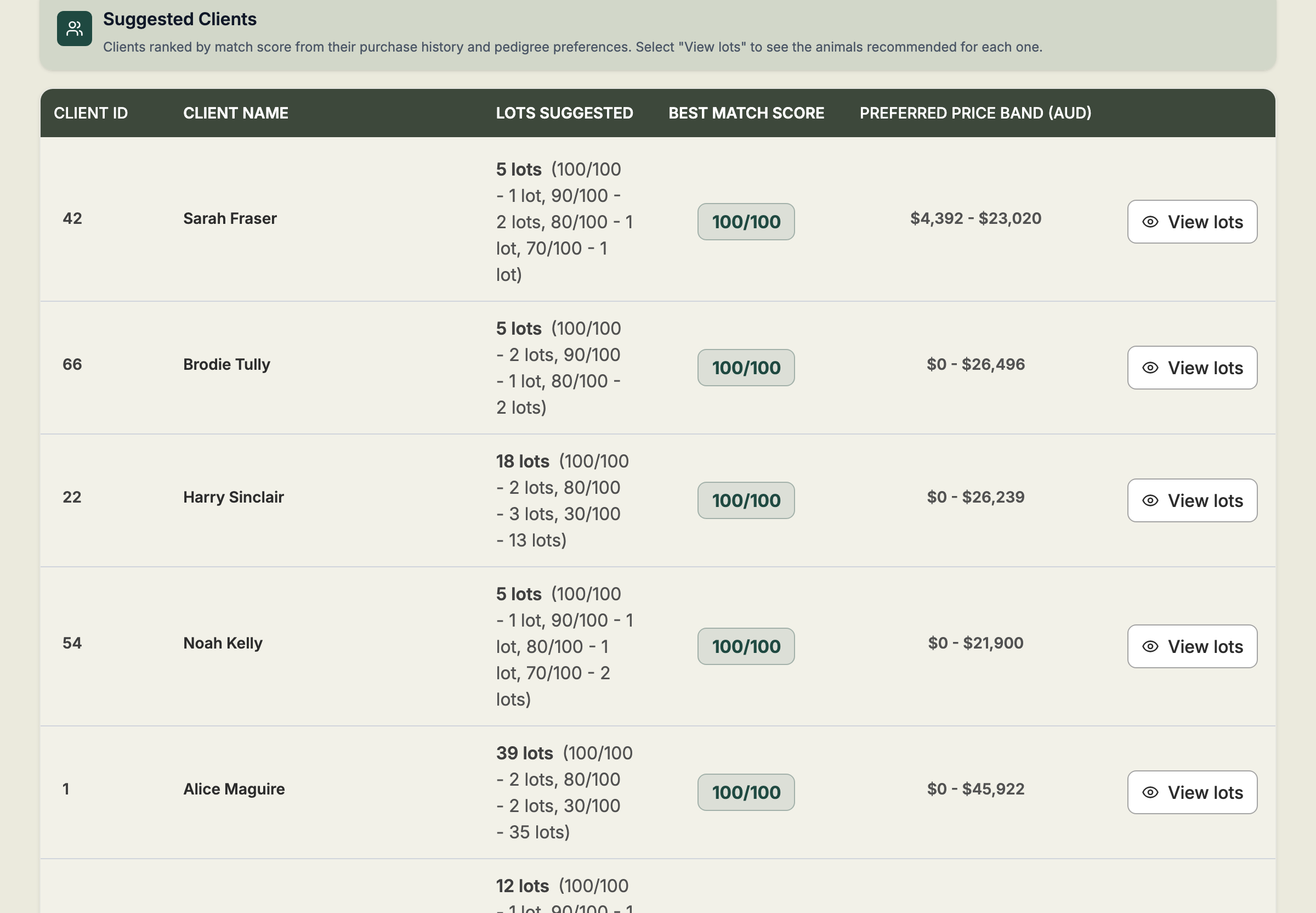 The Suggested Clients tab listing clients with the number of lots suggested, their best match score, their preferred price band and a View lots button